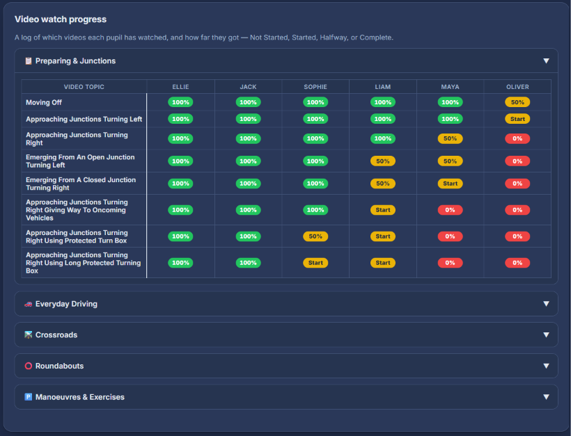 Control Centre video watch progress matrix showing each pupil's progress through every video